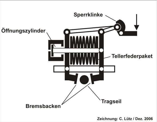 Garaventa-Fangbremse mit mechanischer Verriegelung und integriertem hydr. Öffnungszylinder, gebaut 1968 - 1992