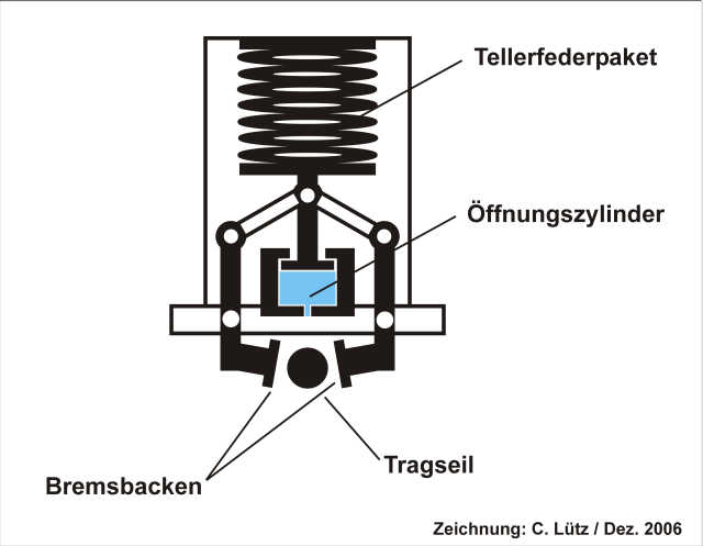 Garaventa-Fangbremse ohne mechanische Verriegelung, gebaut ab 1987